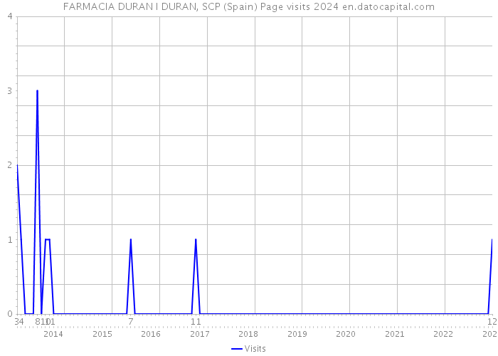 FARMACIA DURAN I DURAN, SCP (Spain) Page visits 2024 