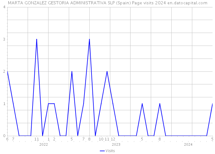 MARTA GONZALEZ GESTORIA ADMINISTRATIVA SLP (Spain) Page visits 2024 