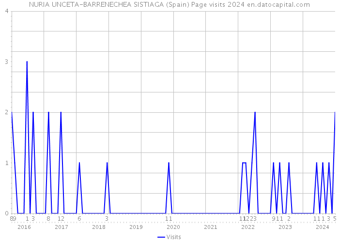 NURIA UNCETA-BARRENECHEA SISTIAGA (Spain) Page visits 2024 