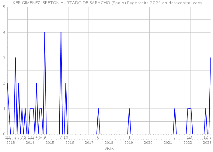 IKER GIMENEZ-BRETON HURTADO DE SARACHO (Spain) Page visits 2024 
