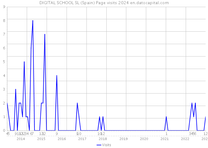 DIGITAL SCHOOL SL (Spain) Page visits 2024 