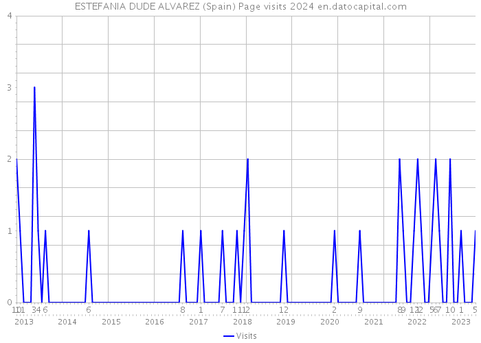 ESTEFANIA DUDE ALVAREZ (Spain) Page visits 2024 
