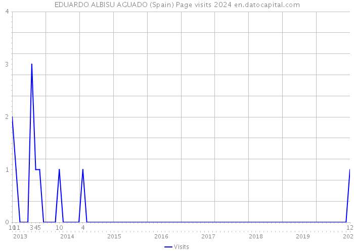 EDUARDO ALBISU AGUADO (Spain) Page visits 2024 