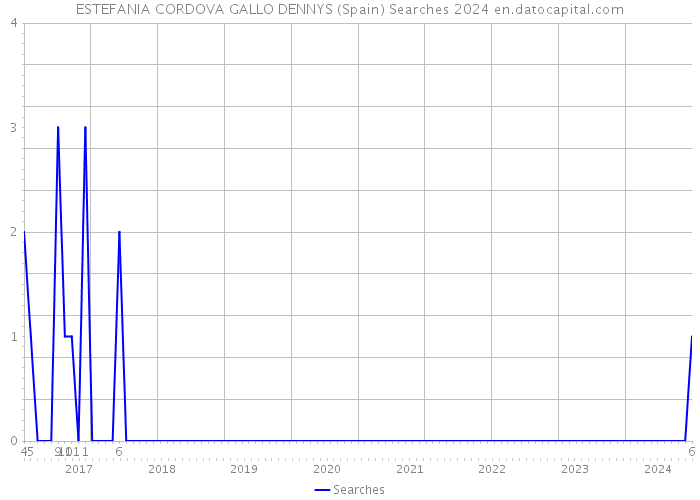 ESTEFANIA CORDOVA GALLO DENNYS (Spain) Searches 2024 