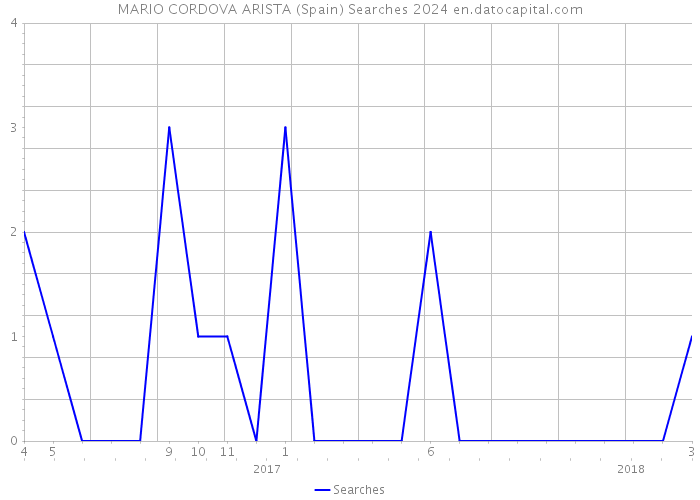MARIO CORDOVA ARISTA (Spain) Searches 2024 