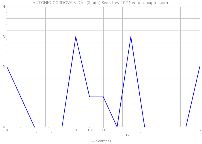 ANTONIO CORDOVA VIDAL (Spain) Searches 2024 