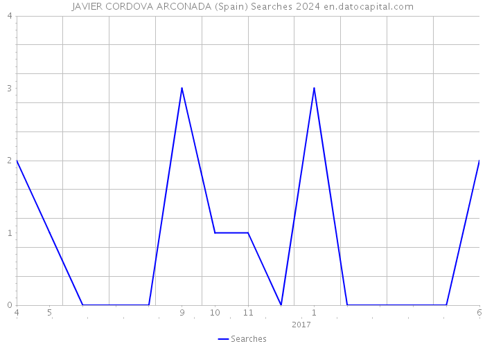 JAVIER CORDOVA ARCONADA (Spain) Searches 2024 