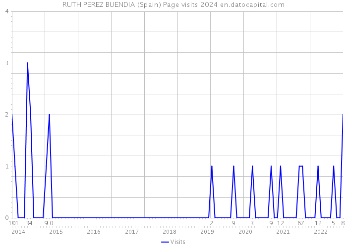 RUTH PEREZ BUENDIA (Spain) Page visits 2024 