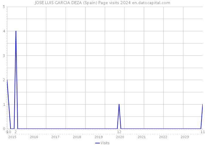 JOSE LUIS GARCIA DEZA (Spain) Page visits 2024 