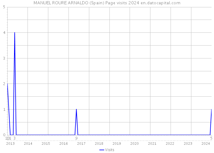 MANUEL ROURE ARNALDO (Spain) Page visits 2024 