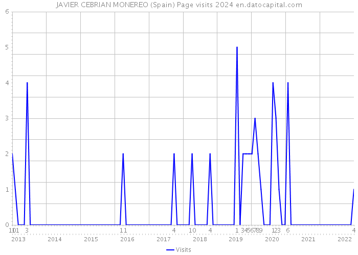 JAVIER CEBRIAN MONEREO (Spain) Page visits 2024 