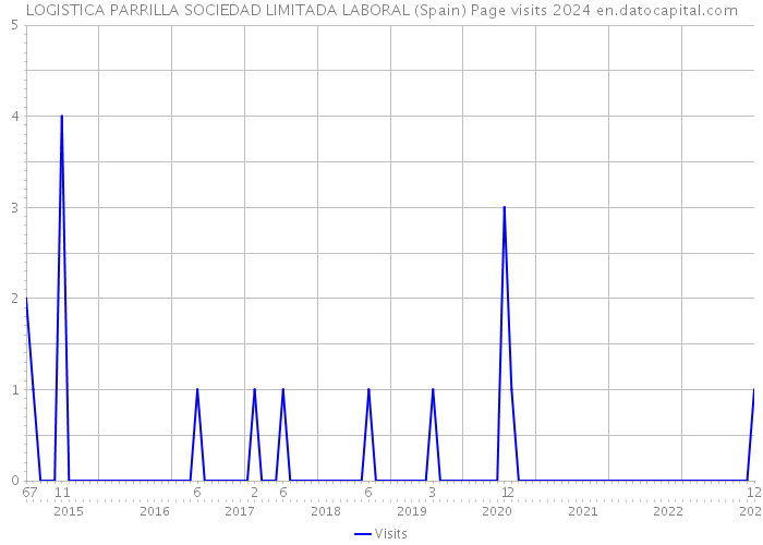 LOGISTICA PARRILLA SOCIEDAD LIMITADA LABORAL (Spain) Page visits 2024 