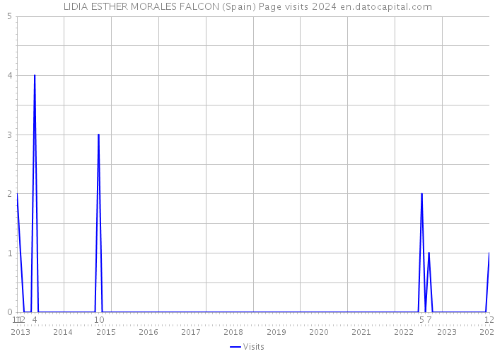 LIDIA ESTHER MORALES FALCON (Spain) Page visits 2024 