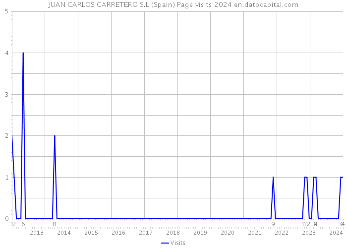 JUAN CARLOS CARRETERO S.L (Spain) Page visits 2024 