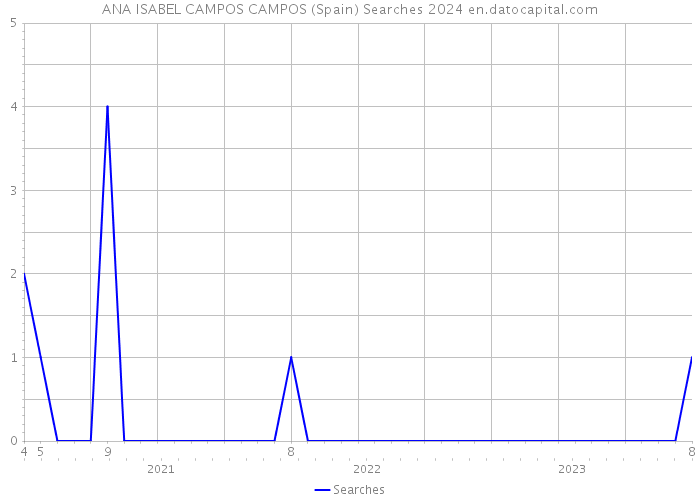 ANA ISABEL CAMPOS CAMPOS (Spain) Searches 2024 