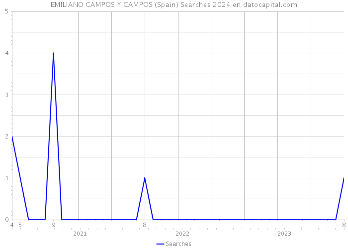 EMILIANO CAMPOS Y CAMPOS (Spain) Searches 2024 