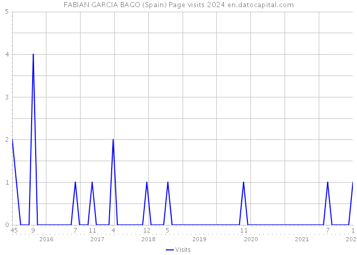 FABIAN GARCIA BAGO (Spain) Page visits 2024 