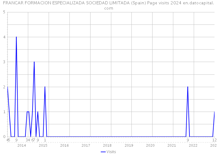FRANCAR FORMACION ESPECIALIZADA SOCIEDAD LIMITADA (Spain) Page visits 2024 
