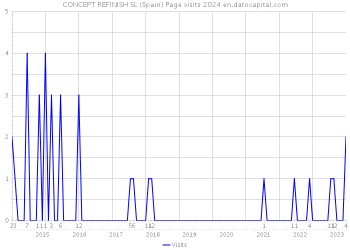 CONCEPT REFINISH SL (Spain) Page visits 2024 