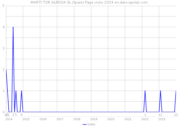 MARTI TOR ALERGIA SL (Spain) Page visits 2024 