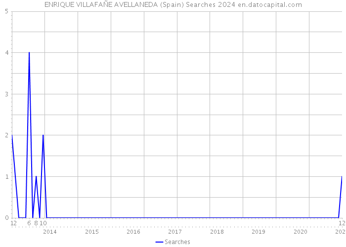 ENRIQUE VILLAFAÑE AVELLANEDA (Spain) Searches 2024 