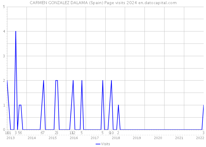 CARMEN GONZALEZ DALAMA (Spain) Page visits 2024 