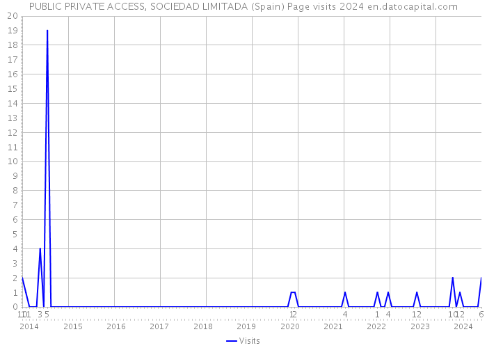 PUBLIC PRIVATE ACCESS, SOCIEDAD LIMITADA (Spain) Page visits 2024 
