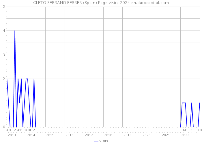 CLETO SERRANO FERRER (Spain) Page visits 2024 