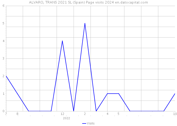 ALVARO, TRANS 2021 SL (Spain) Page visits 2024 