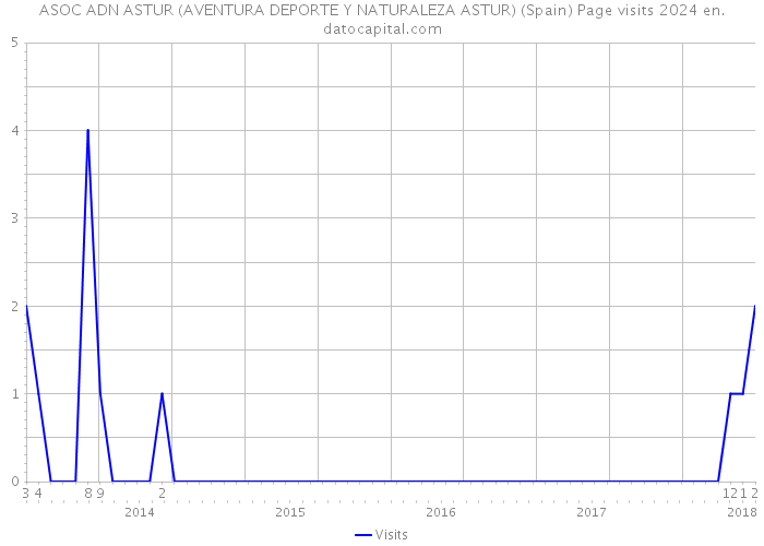 ASOC ADN ASTUR (AVENTURA DEPORTE Y NATURALEZA ASTUR) (Spain) Page visits 2024 
