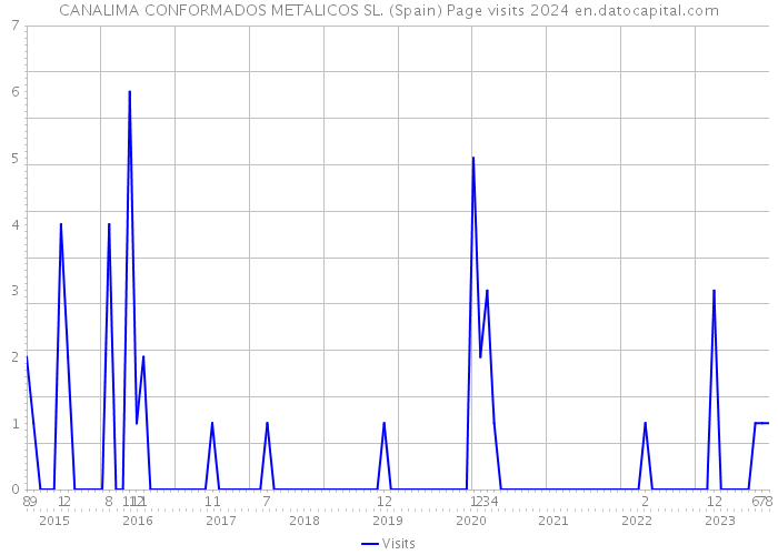 CANALIMA CONFORMADOS METALICOS SL. (Spain) Page visits 2024 