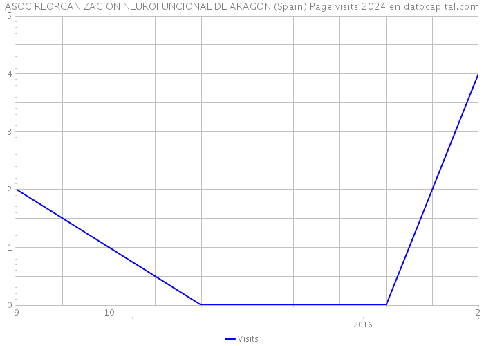 ASOC REORGANIZACION NEUROFUNCIONAL DE ARAGON (Spain) Page visits 2024 