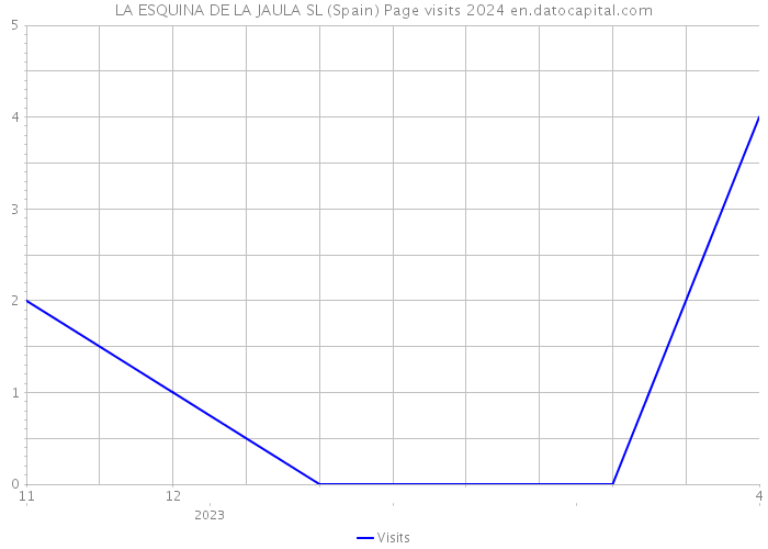 LA ESQUINA DE LA JAULA SL (Spain) Page visits 2024 