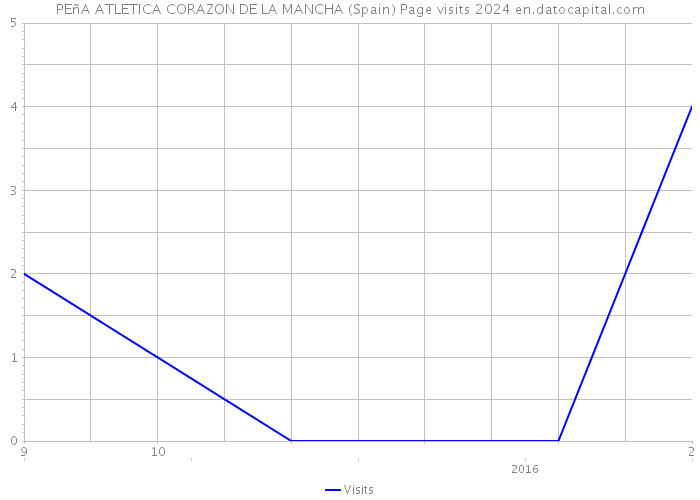 PEñA ATLETICA CORAZON DE LA MANCHA (Spain) Page visits 2024 