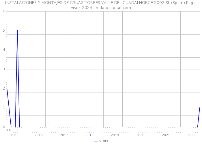 INSTALACIONES Y MONTAJES DE GRUAS TORRES VALLE DEL GUADALHORCE 2002 SL (Spain) Page visits 2024 