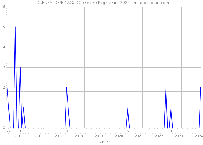 LORENZA LOPEZ AGUDO (Spain) Page visits 2024 