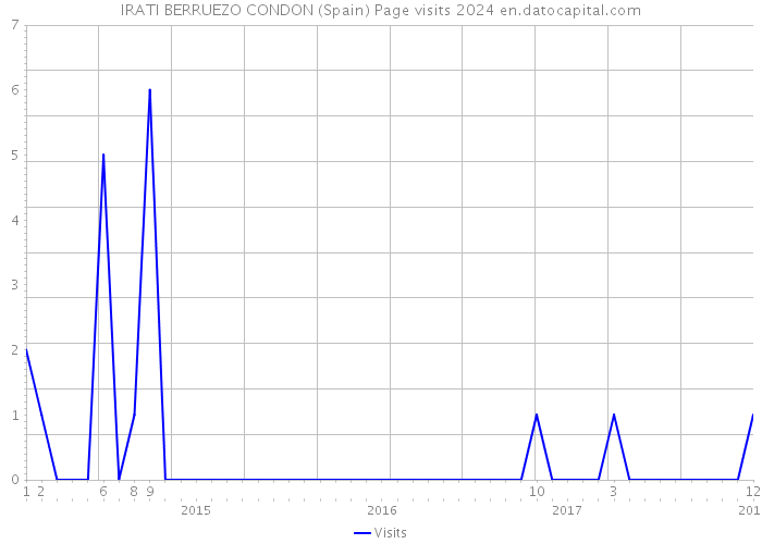 IRATI BERRUEZO CONDON (Spain) Page visits 2024 