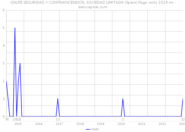 IZALPE SEGURIDAD Y CONTRAINCENDIOS, SOCIEDAD LIMITADA (Spain) Page visits 2024 