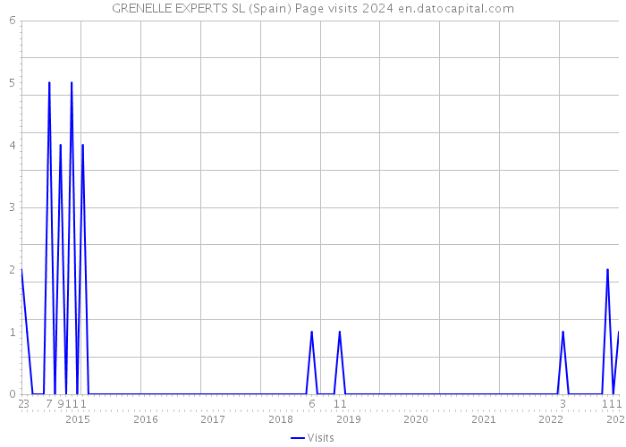 GRENELLE EXPERTS SL (Spain) Page visits 2024 
