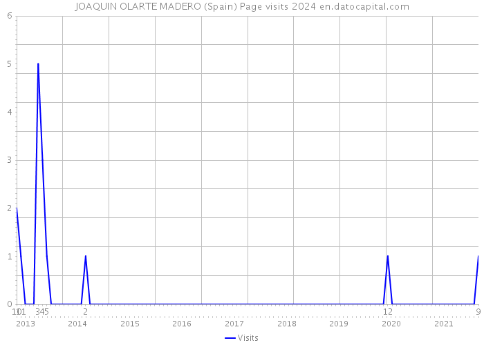 JOAQUIN OLARTE MADERO (Spain) Page visits 2024 