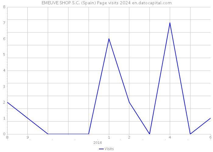 EMEUVE SHOP S.C. (Spain) Page visits 2024 