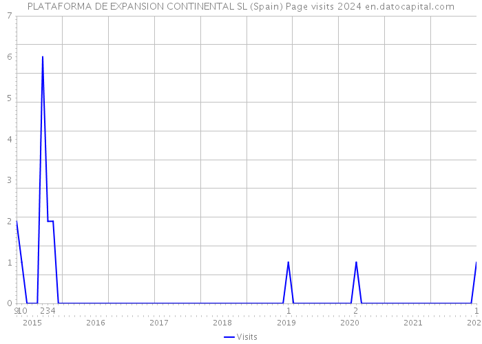 PLATAFORMA DE EXPANSION CONTINENTAL SL (Spain) Page visits 2024 