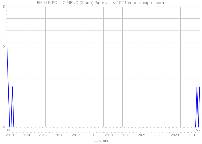 EMILI RIPOLL GIMENO (Spain) Page visits 2024 
