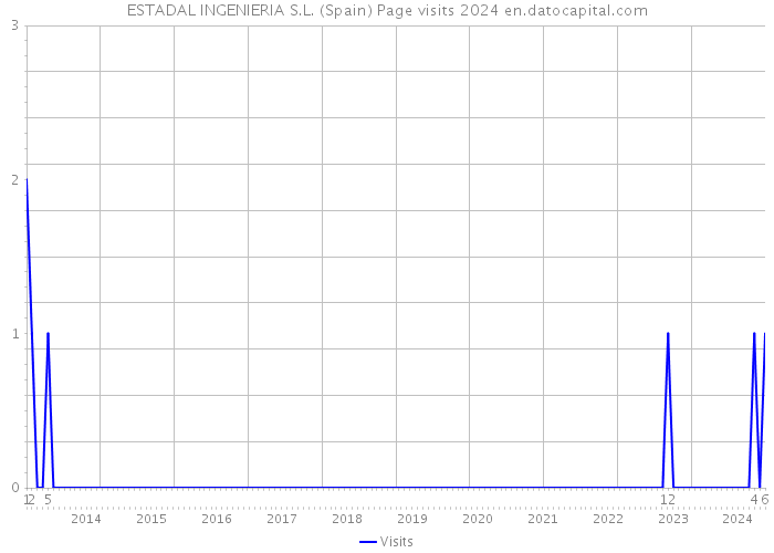 ESTADAL INGENIERIA S.L. (Spain) Page visits 2024 