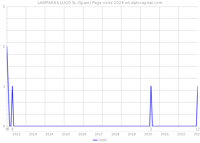 LAMPARAS LUGO SL (Spain) Page visits 2024 