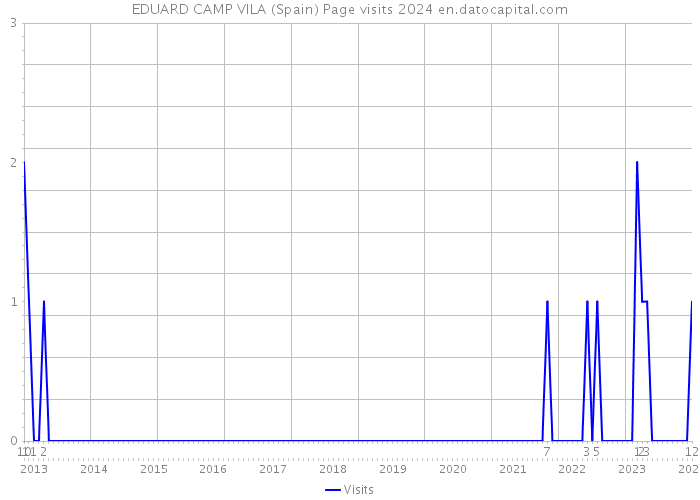 EDUARD CAMP VILA (Spain) Page visits 2024 