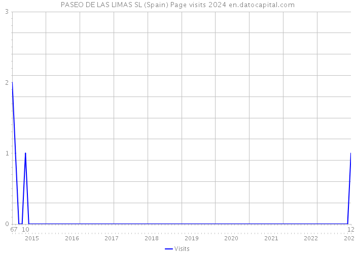PASEO DE LAS LIMAS SL (Spain) Page visits 2024 