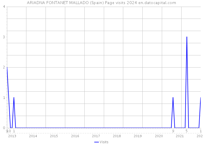 ARIADNA FONTANET MALLADO (Spain) Page visits 2024 