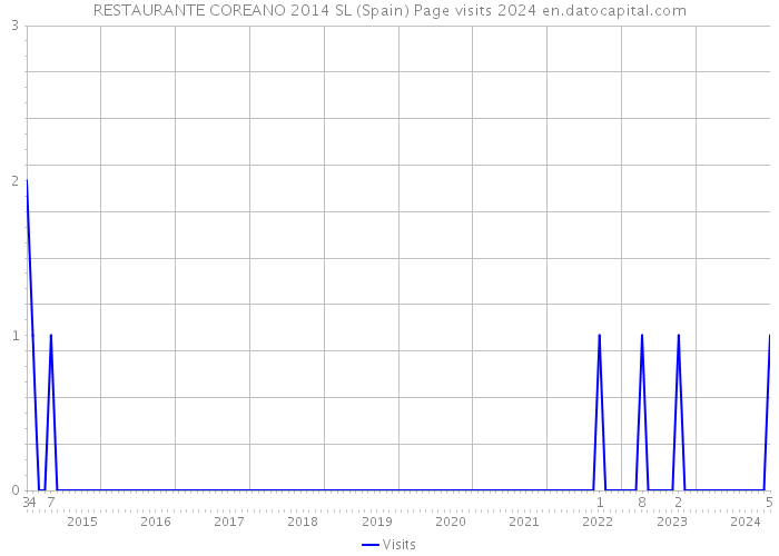RESTAURANTE COREANO 2014 SL (Spain) Page visits 2024 