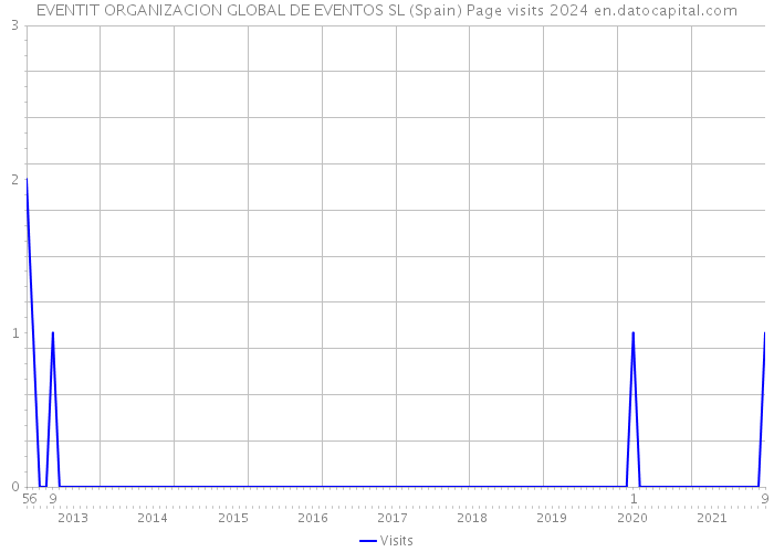 EVENTIT ORGANIZACION GLOBAL DE EVENTOS SL (Spain) Page visits 2024 